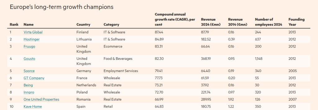 Europe Long Term Growth Champions Image for Hostinger no2